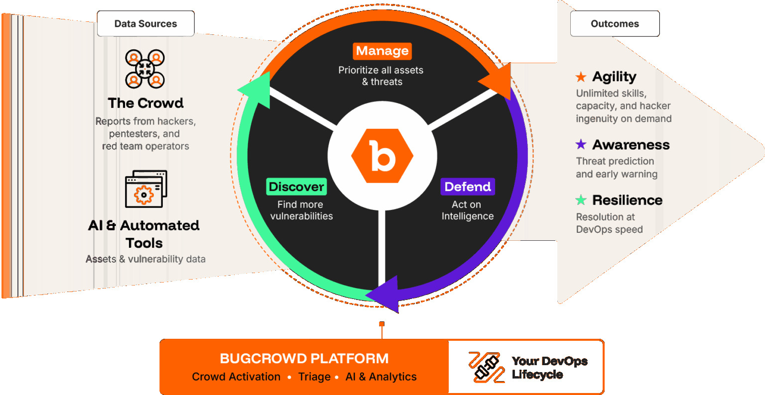 Diagram of the Bugcrowd platform connecting human expertise, data and security workflows