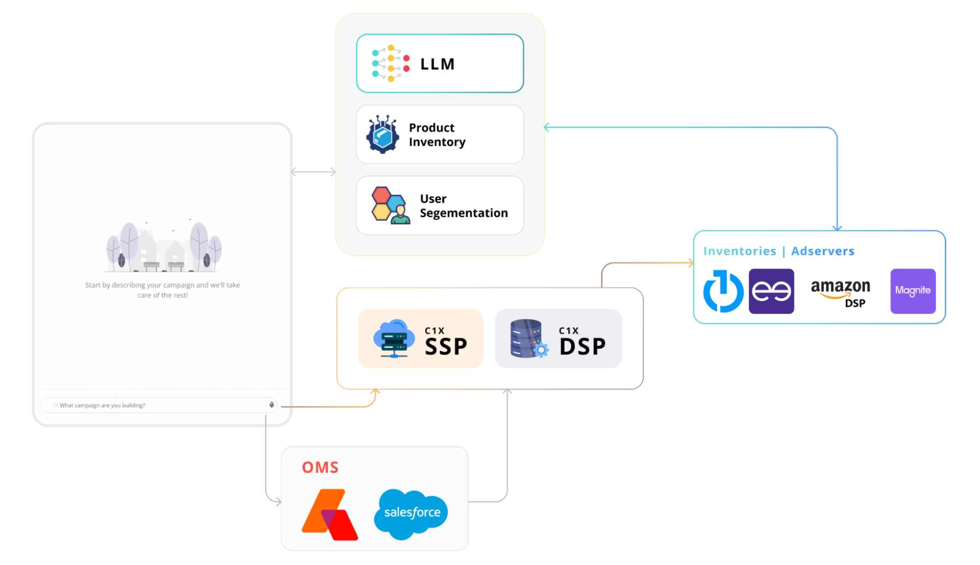C1X diagram showing the modules of its AI Campaign Builder