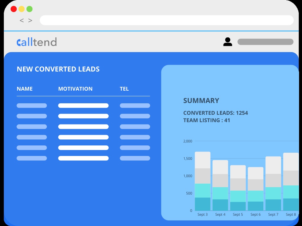 Illustrated Calltend dashboard showing lead motivation fields and example conversion bars.