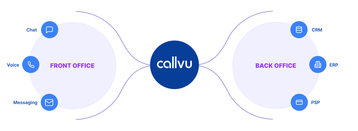 Callvu diagram connecting chat, voice and messaging to CRM, ERP and payment systems