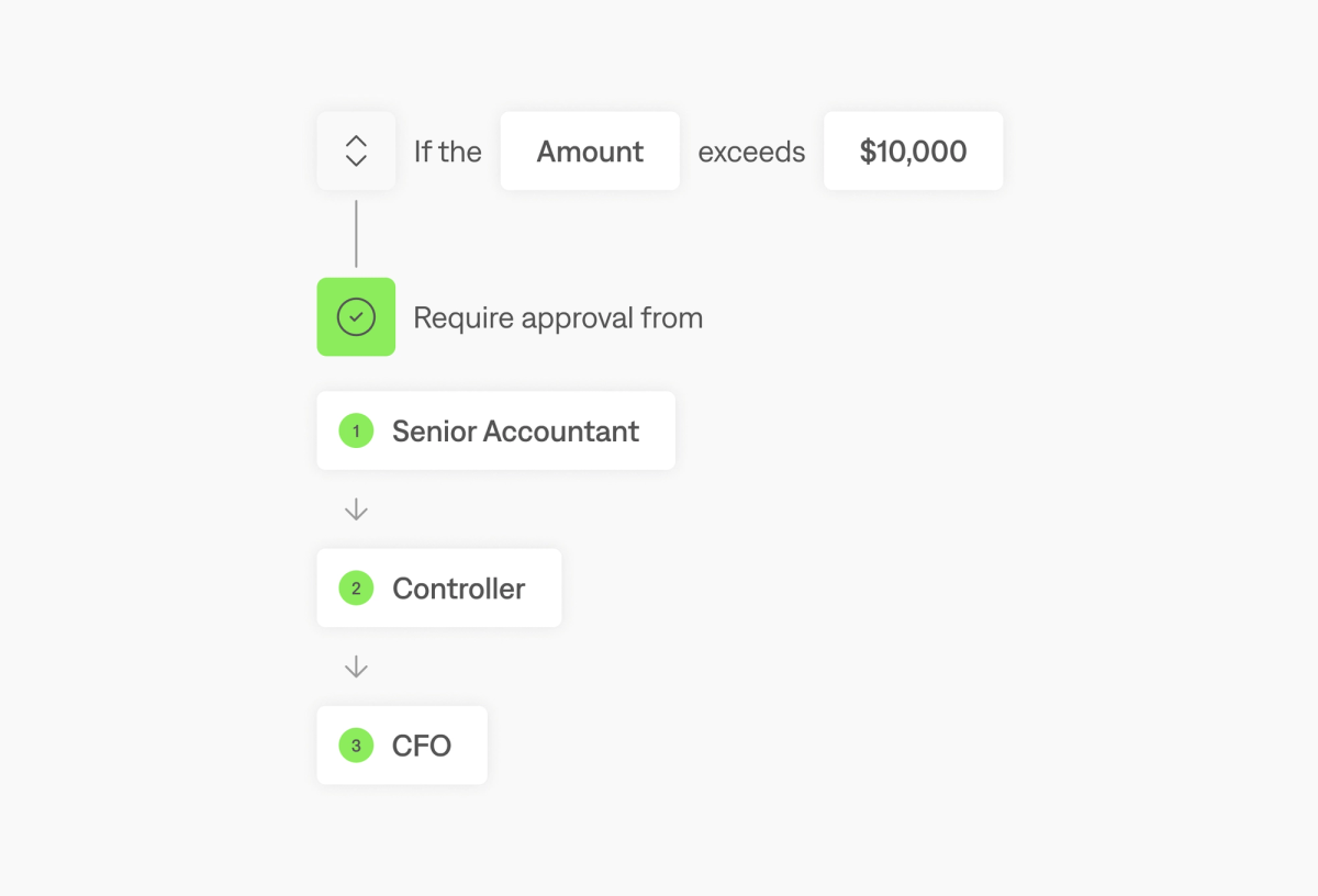 Campfire product interface showing a configurable approval workflow
