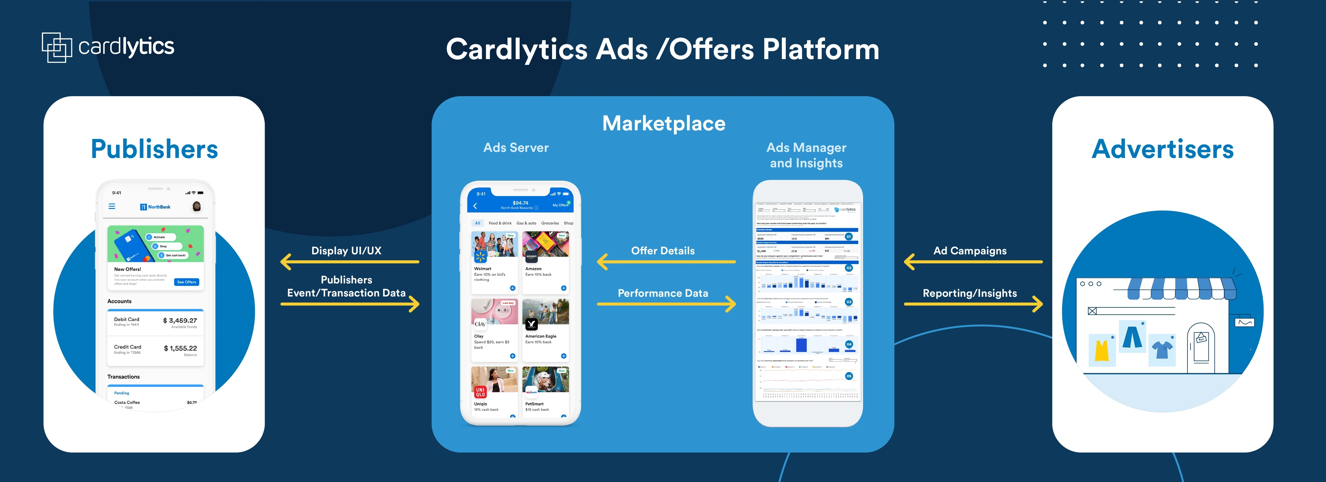 Cardlytics diagram connecting publisher transaction data, offer delivery, advertising campaigns and performance reporting