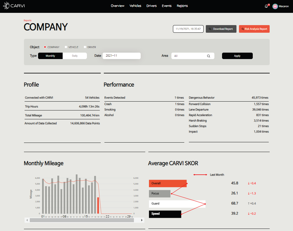 CARVI fleet dashboard showing vehicles, mileage, safety events and driving scores