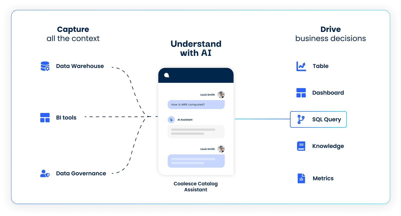 Diagram showing warehouse, BI, and governance context feeding the Coalesce Catalog Assistant, which supports tables, dashboards, SQL, knowledge, and metrics