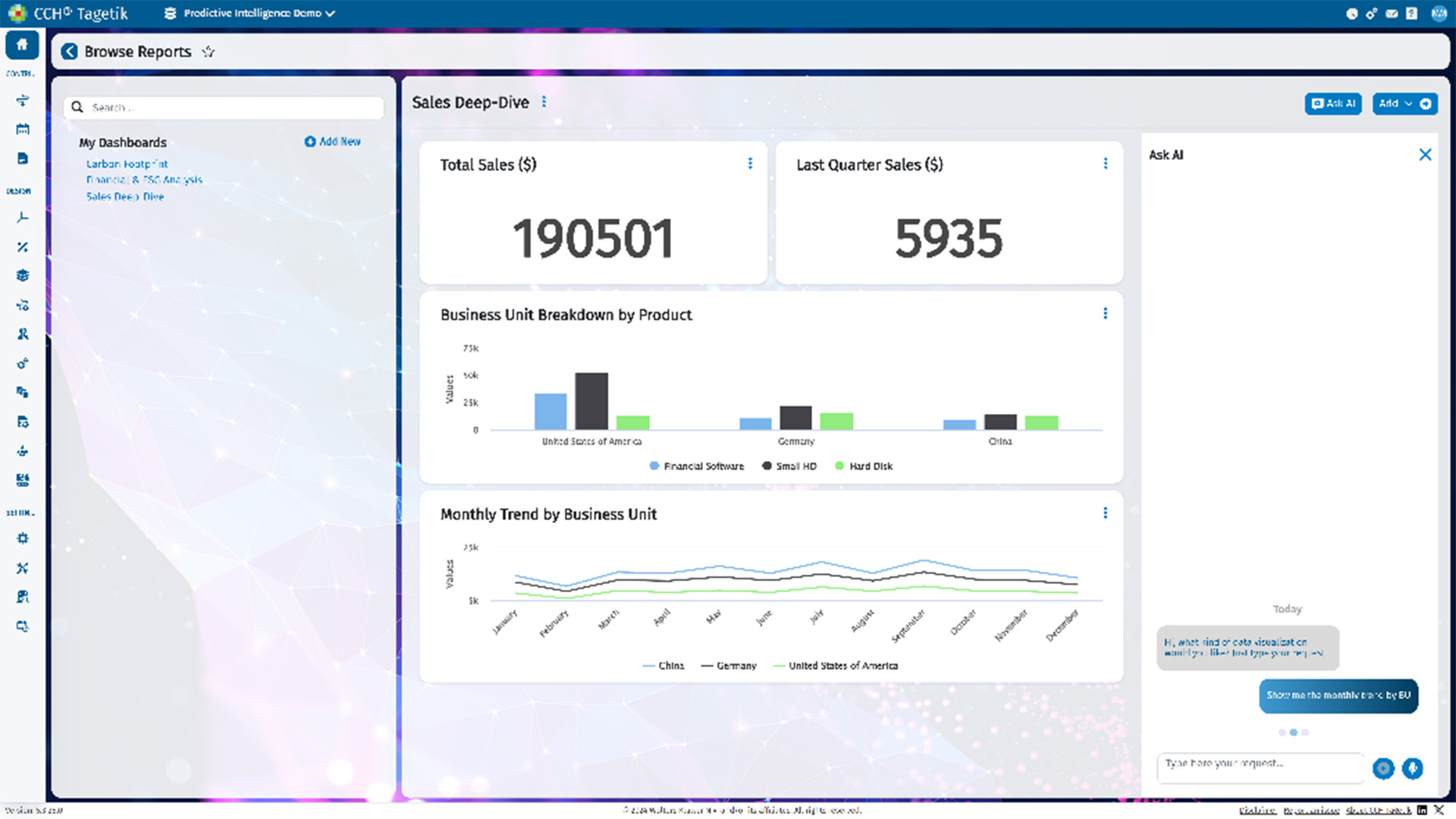 CCH Tagetik demonstration dashboard with sales charts and the Ask AI conversation panel
