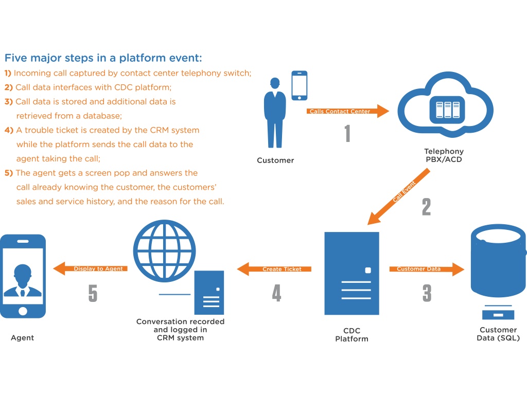 CDC’s five-step diagram showing a call event passing from telephony through the CDC platform, customer database and CRM to an agent.