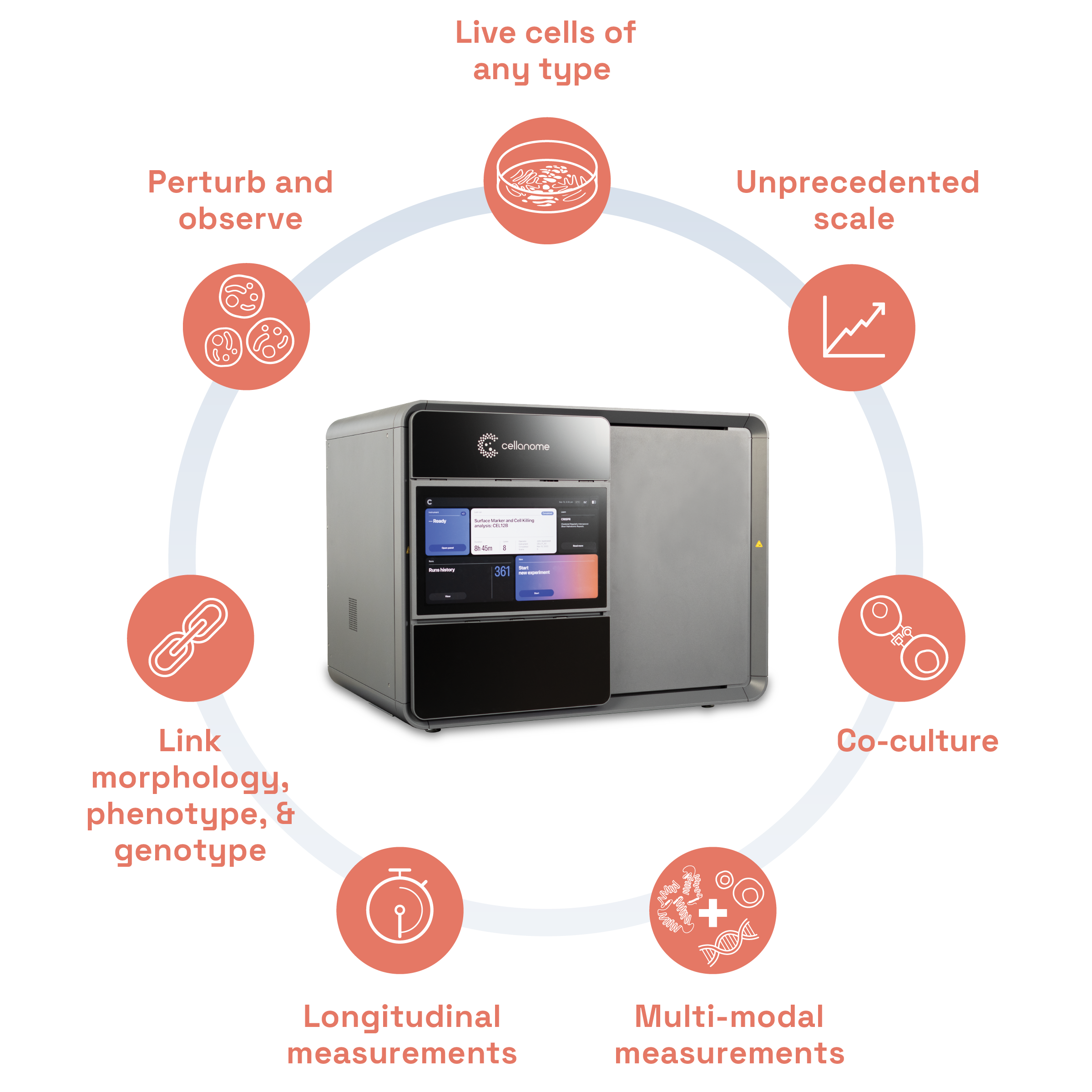Cellanome R3200 instrument shown with a ring of its research capabilities
