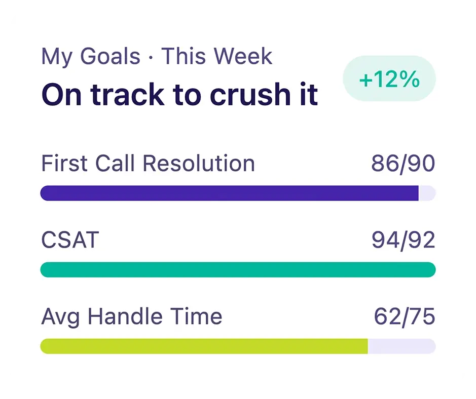 Centrical product illustration showing weekly goals for first-call resolution, customer satisfaction and average handle time