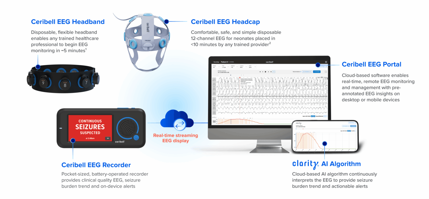 Ceribell system diagram showing disposable headband, neonatal headcap, portable recorder and remote EEG portal