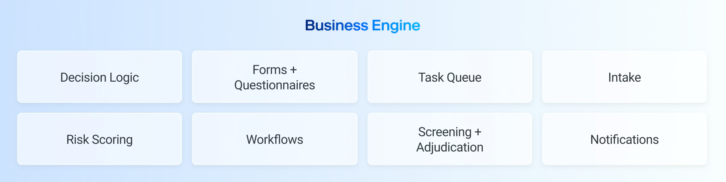 Certa business engine components including decision logic, questionnaires, queues, intake, risk scoring, workflows and screening