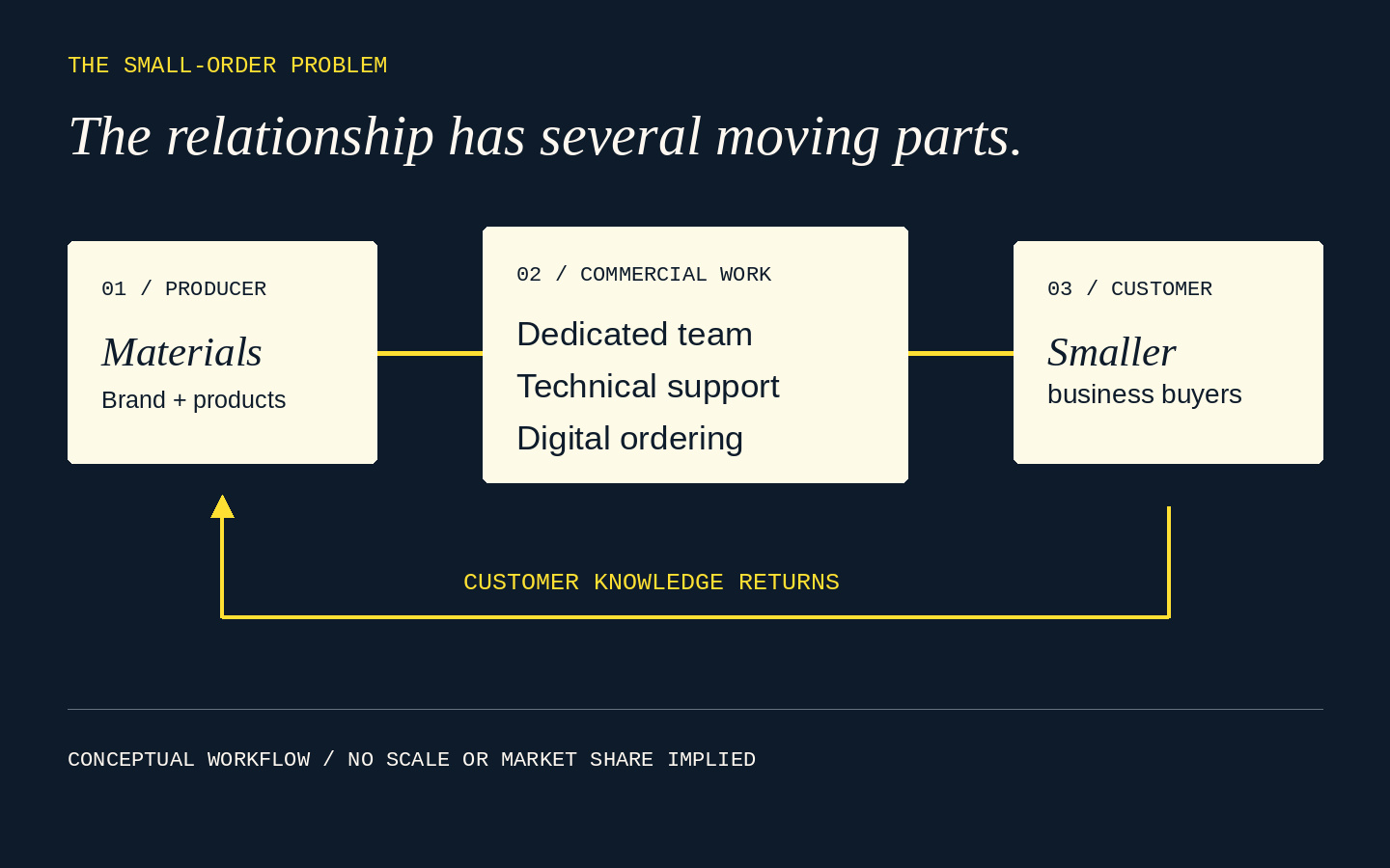 Editorial diagram: a producer connects through a dedicated commercial team, technical support and digital ordering to smaller business customers; customer knowledge flows back.