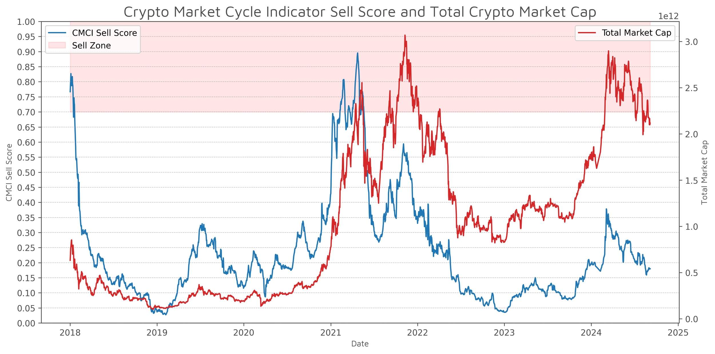 Chainalytics Labs historical sell score in blue and total crypto market capitalization in red, plotted from 2018 into 2024