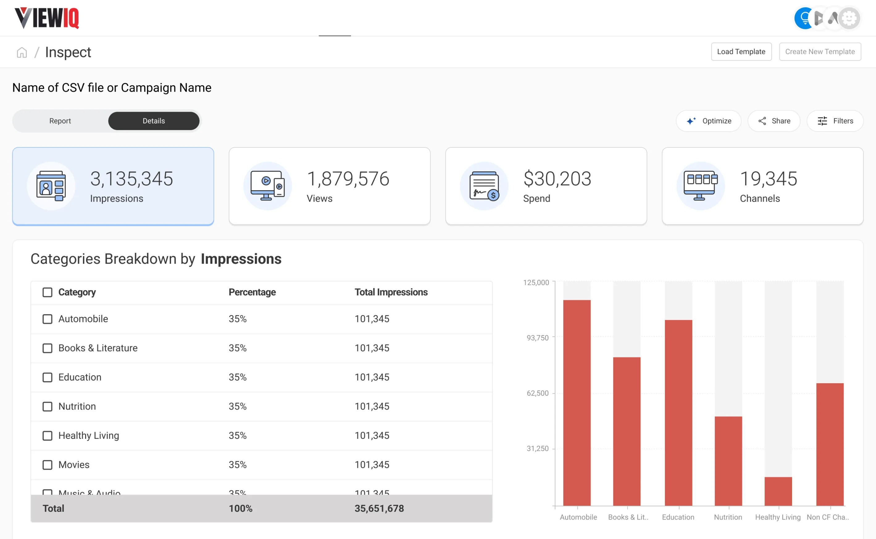 ViewIQ reporting interface showing campaign totals, content categories and a comparison chart