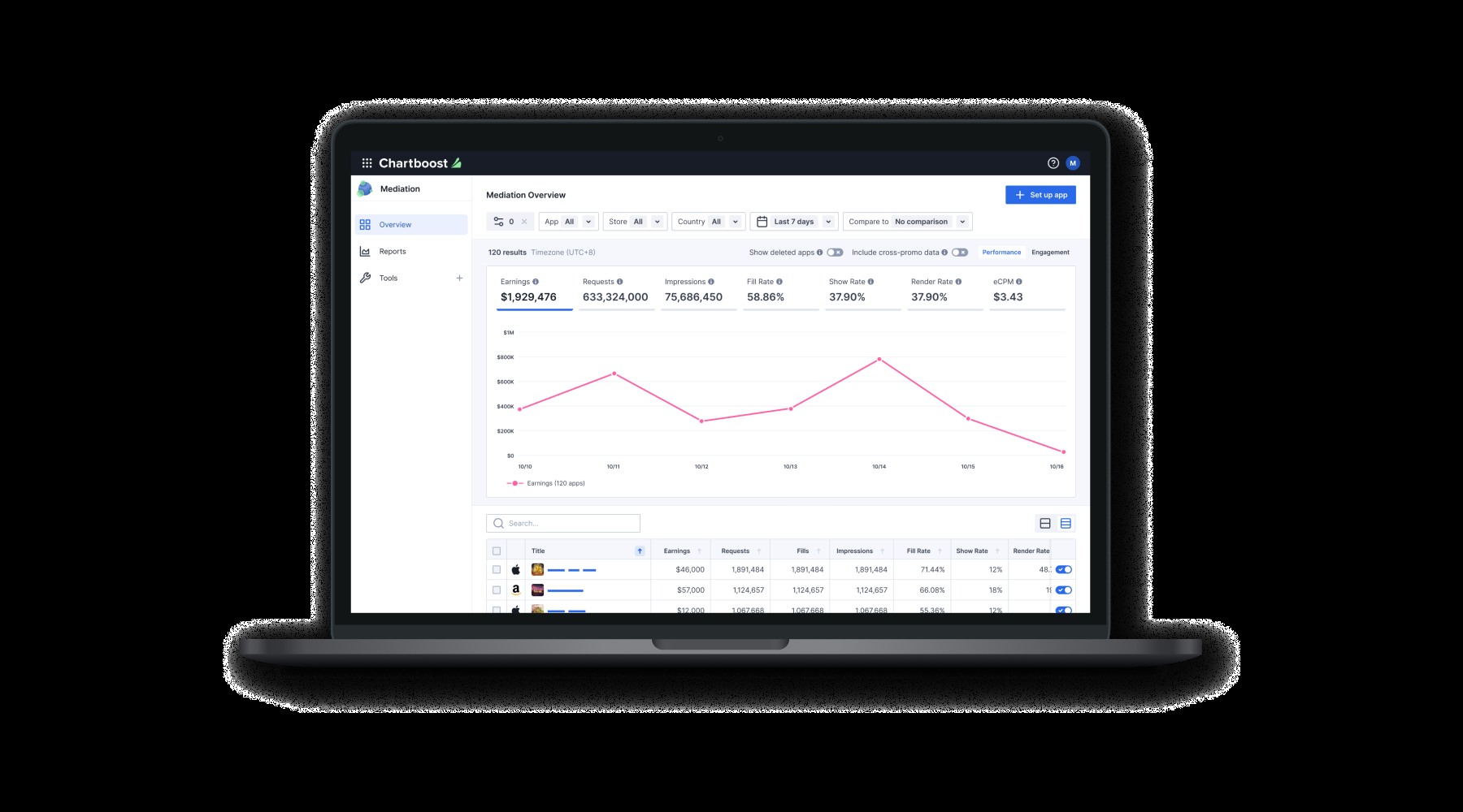 Chartboost Mediation dashboard showing earnings, requests, impressions and app-level performance