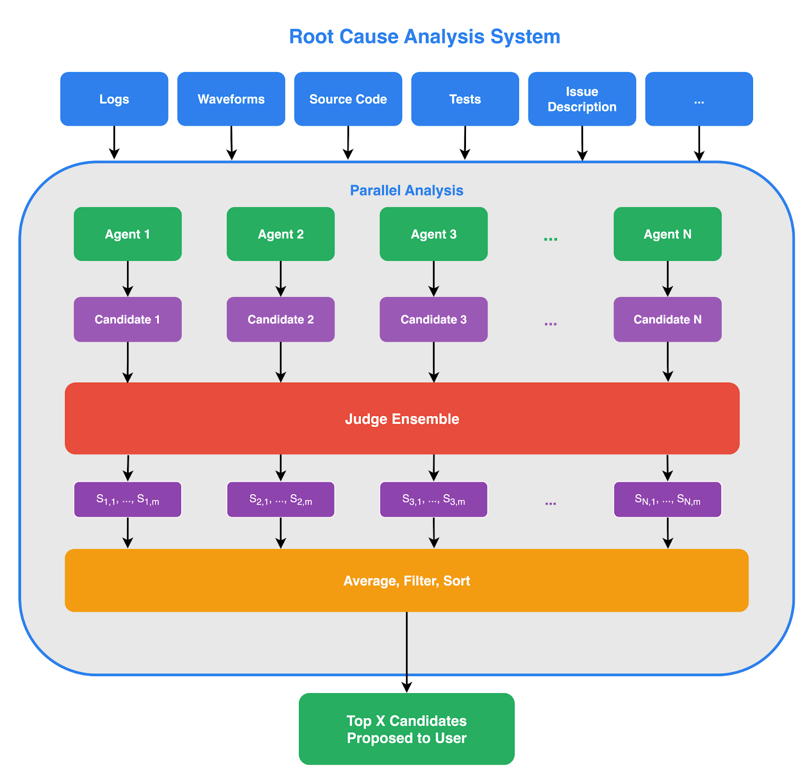 ChipAgents RCA system architecture diagram