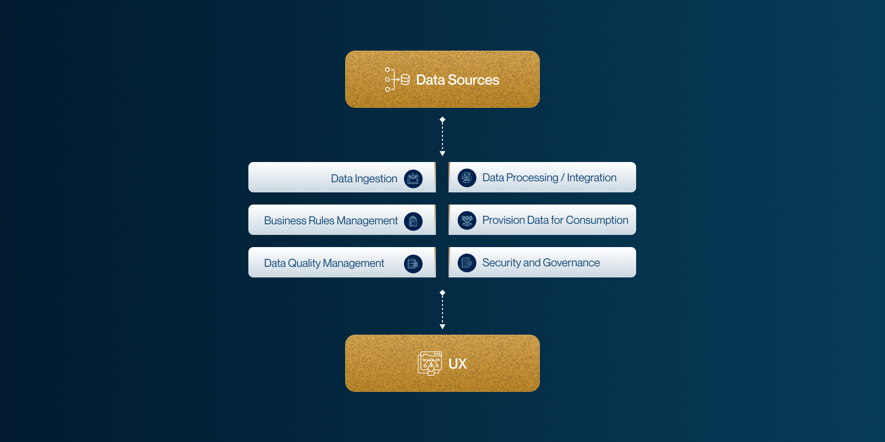 DataFusionIQ workflow connecting data sources with ingestion, quality, governance, and user experience