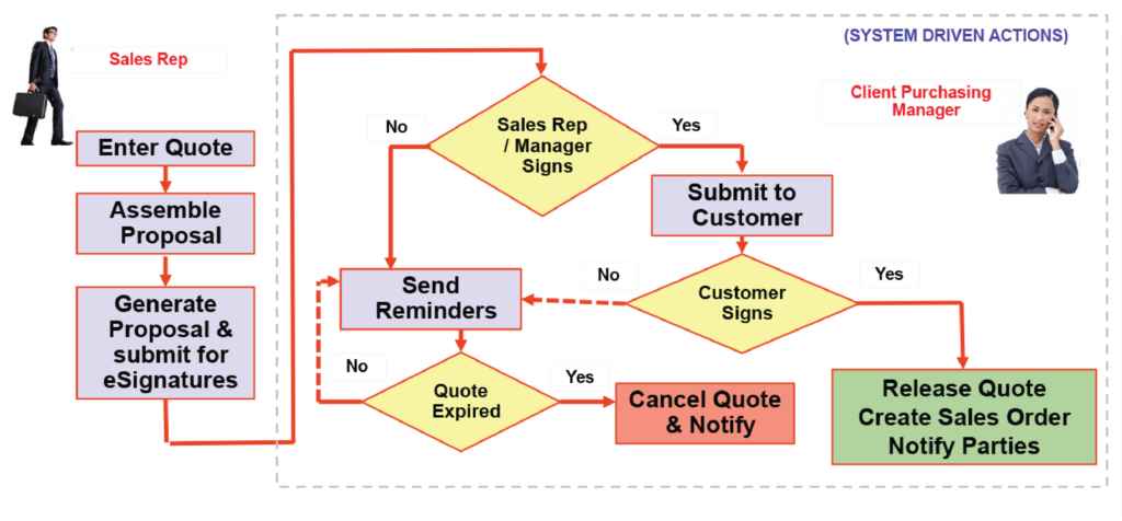 ERPSign quote-to-sales workflow: prepare proposal, collect signatures, send reminders, then release sales order or cancel expired quote