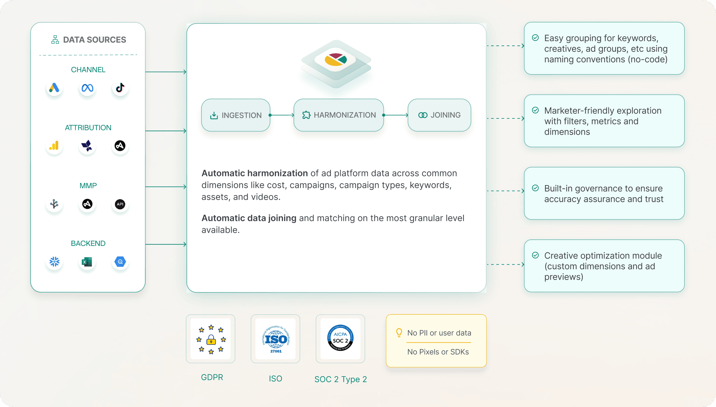 Clarisights product diagram showing channel, attribution and backend data moving through ingestion, harmonization and joining into marketer reporting workflows