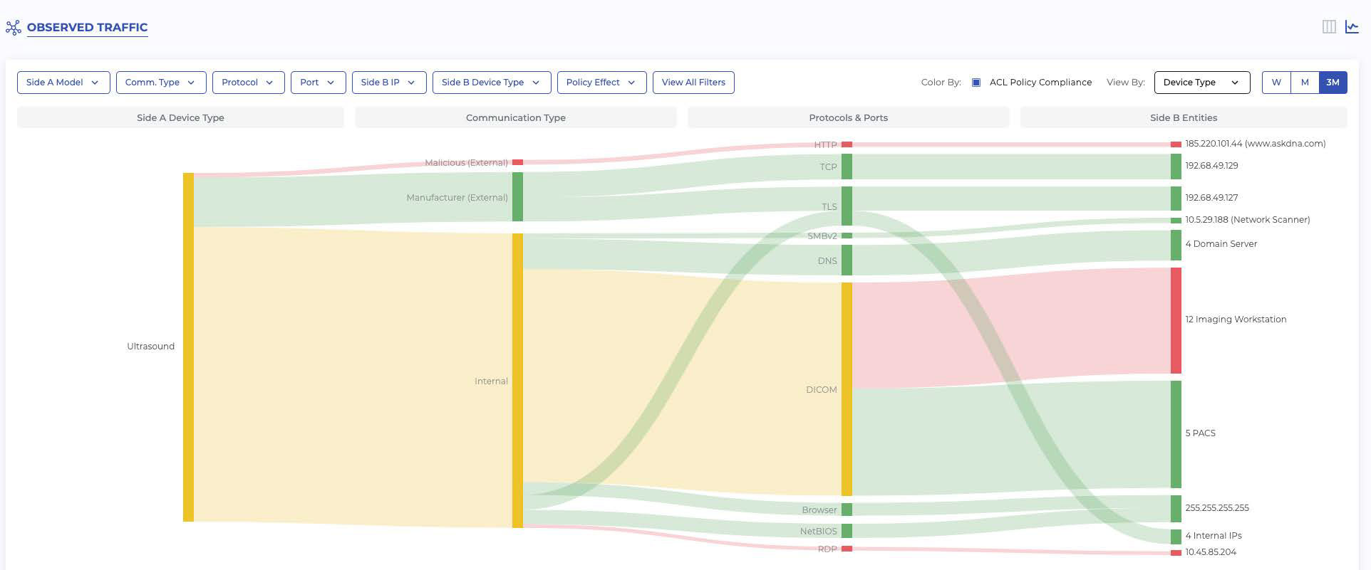 Claroty product screenshot mapping ultrasound traffic, protocols and destination systems
