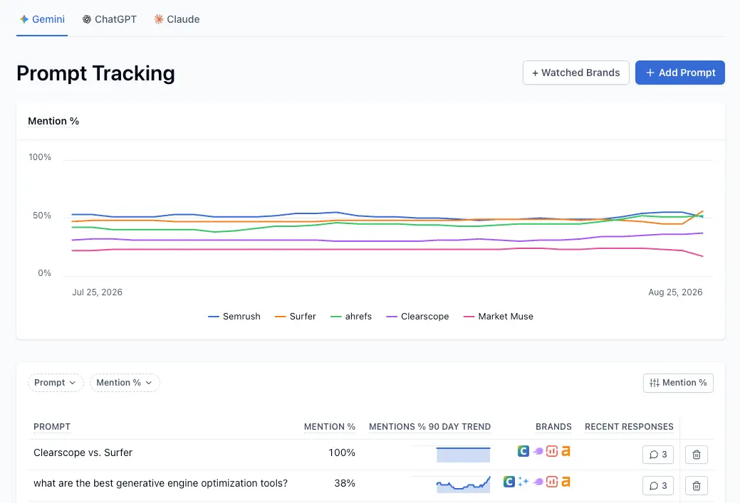 Clearscope Prompt Tracking dashboard comparing mention percentages across Gemini, ChatGPT and Claude