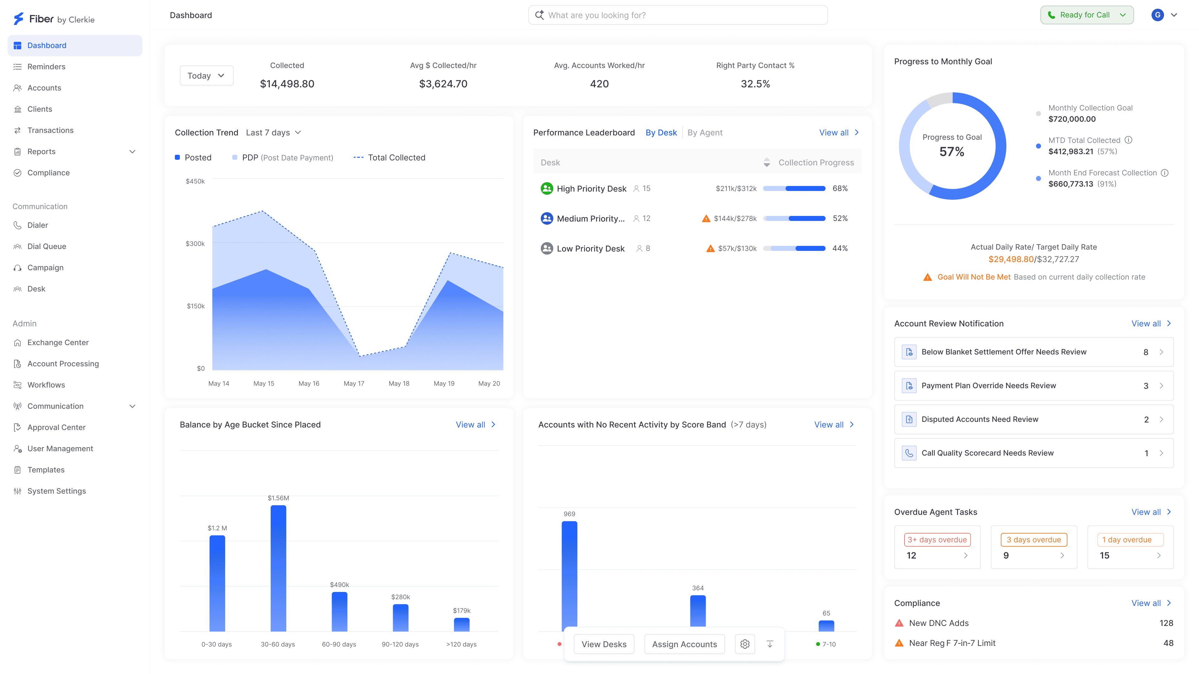 Fiber recovery dashboard showing collection trends, account tasks and compliance alerts
