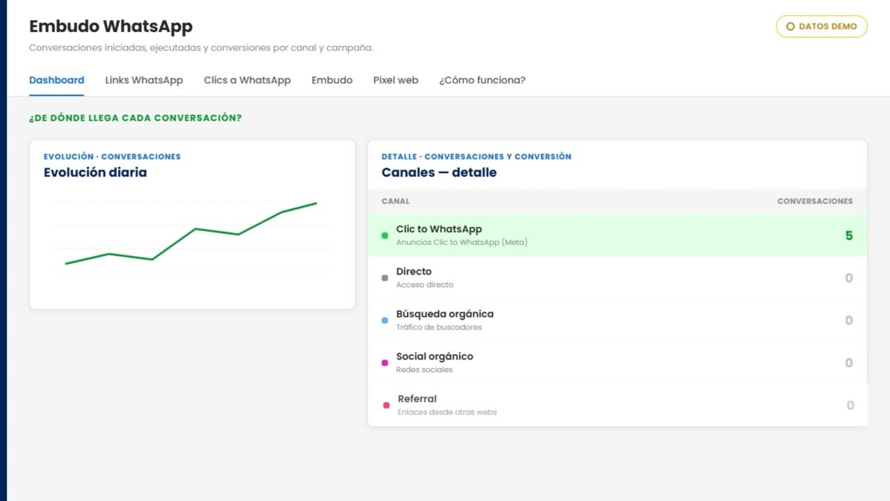 Clientify demonstration image of its WhatsApp funnel dashboard