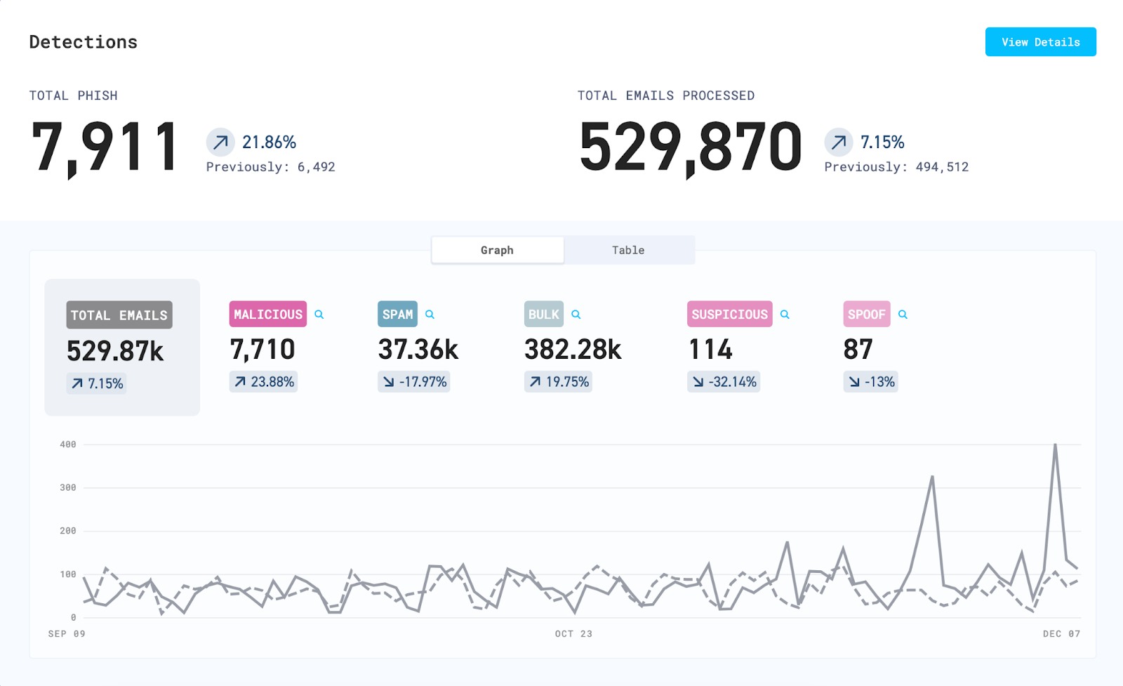 Cloudflare Area 1 email security dashboard showing phishing detections and email volumes for an election campaign