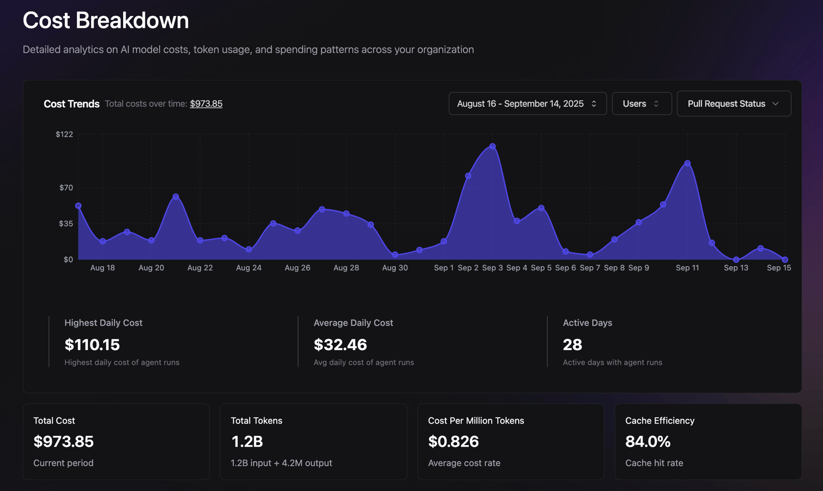 Codegen analytics dashboard with agent cost breakdown charts