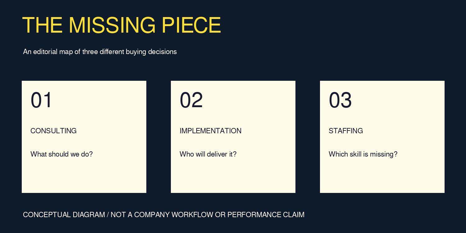 Editorial diagram separating consulting, implementation and staffing into three buying questions