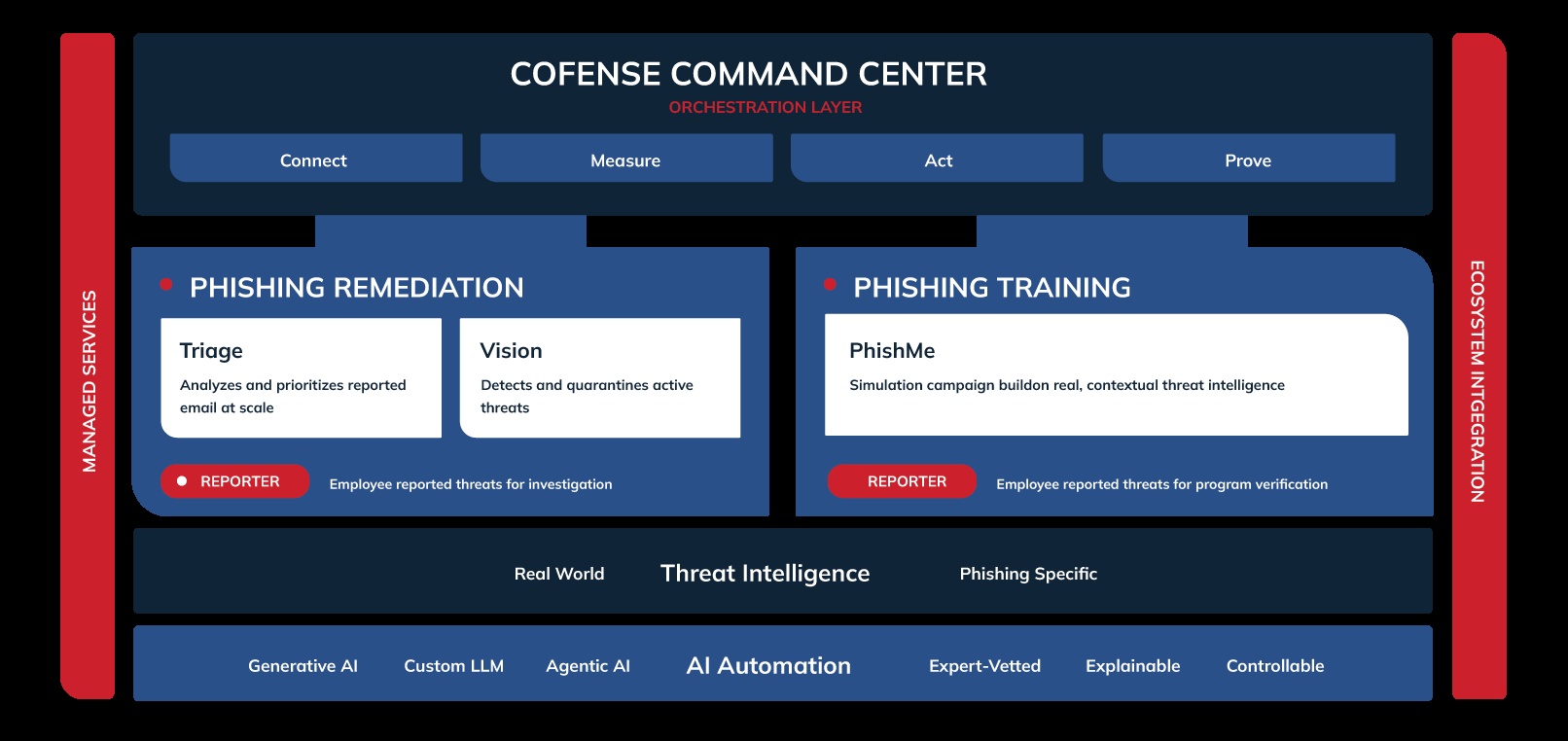 Cofense platform diagram connecting Command Center, Triage, Vision, PhishMe, Reporter and threat intelligence
