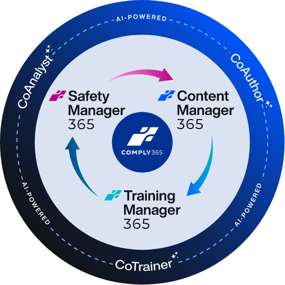 Comply365 product diagram connecting safety, content and training management