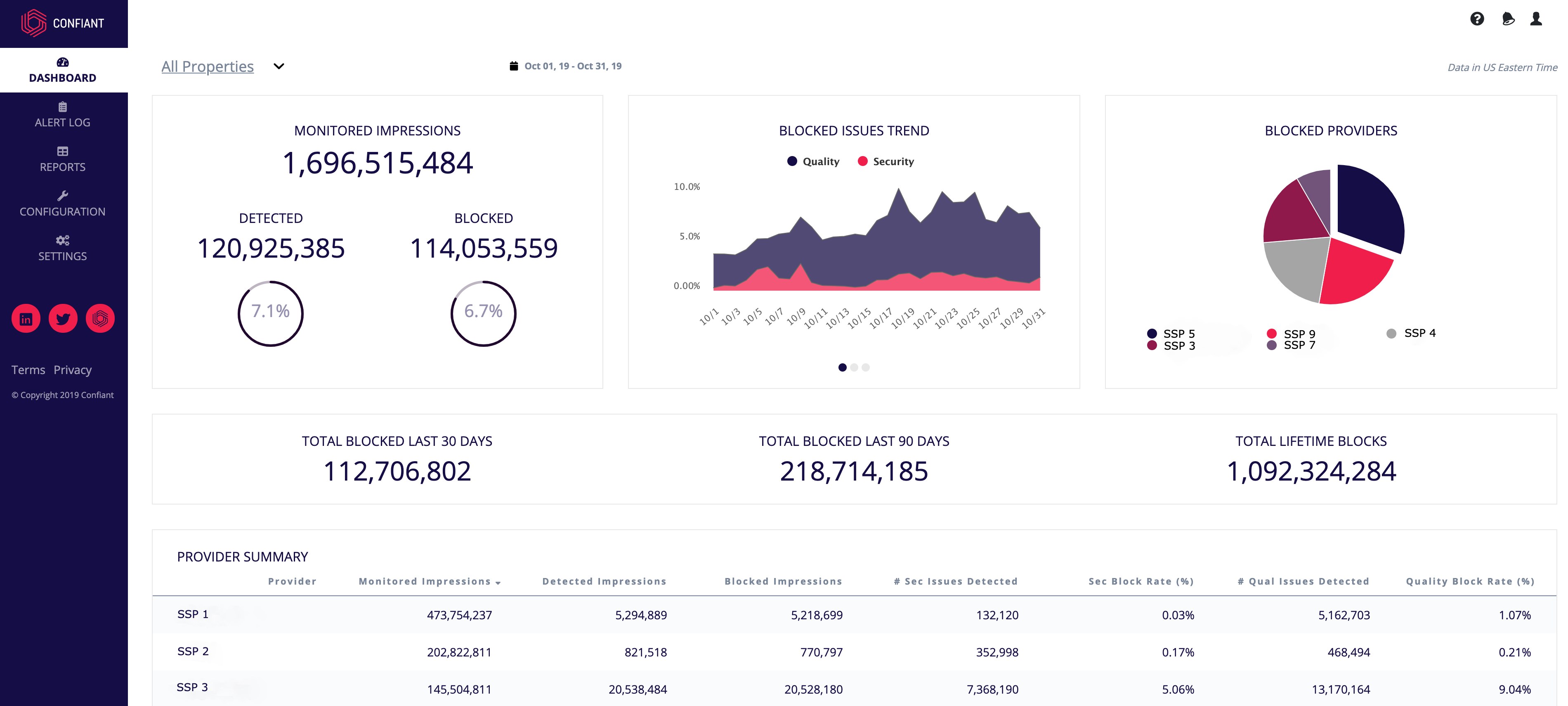 A historical Confiant dashboard showing monitored impressions, detections and blocks in October 2019