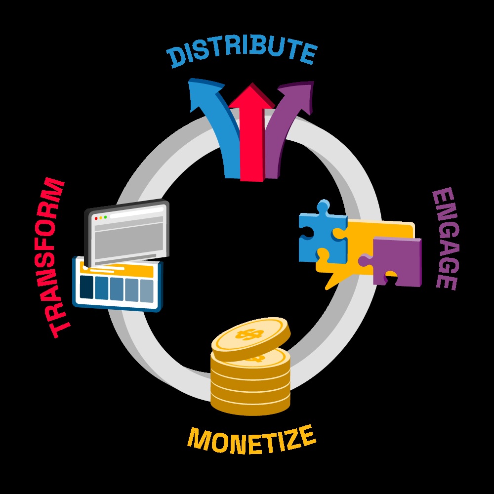 JWX illustration connecting content transformation, distribution, engagement and monetization