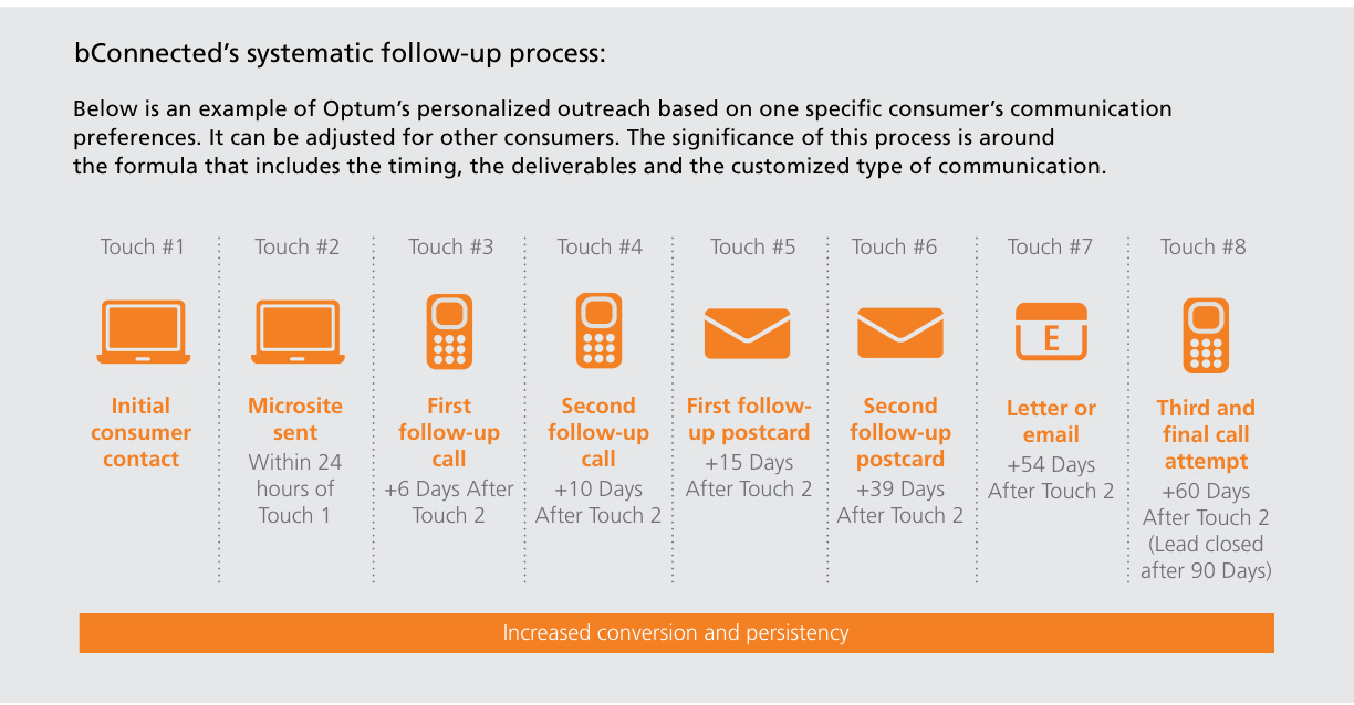 Optum’s bConnected example: eight consumer contacts, from initial outreach and a microsite to calls, postcards and email.