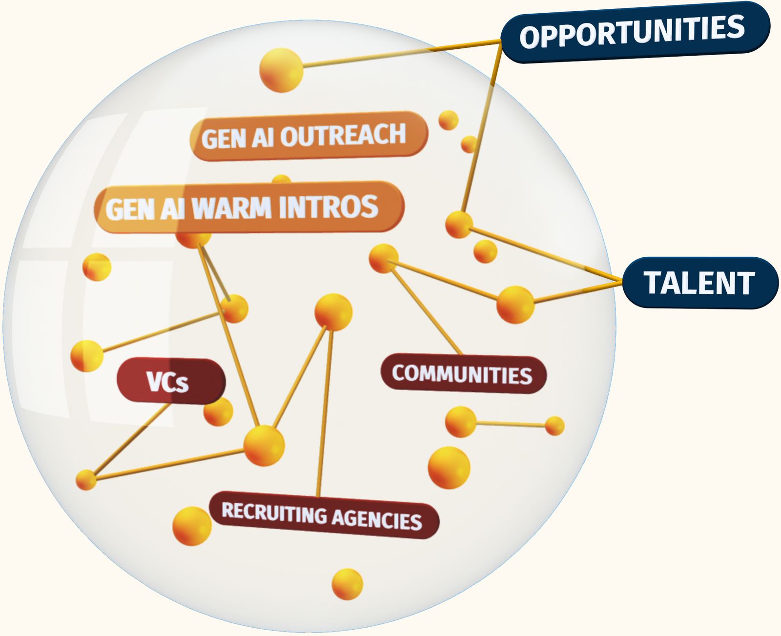 Consider illustration mapping opportunities and talent to venture capital firms, communities, recruiting agencies, warm introductions and AI outreach