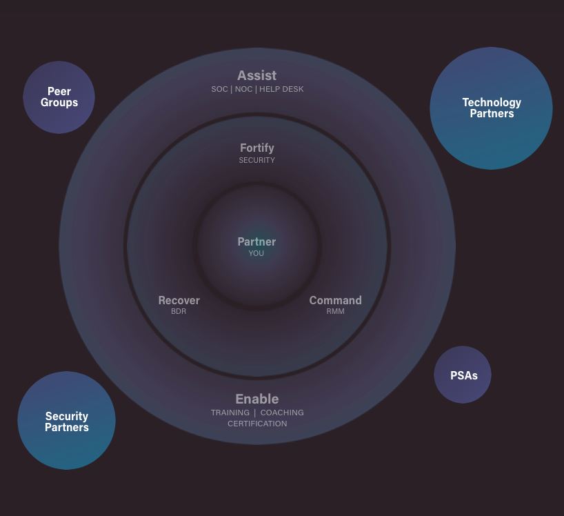 Archival Continuum platform diagram showing Command, Fortify and Recover surrounded by Assist and Enable services