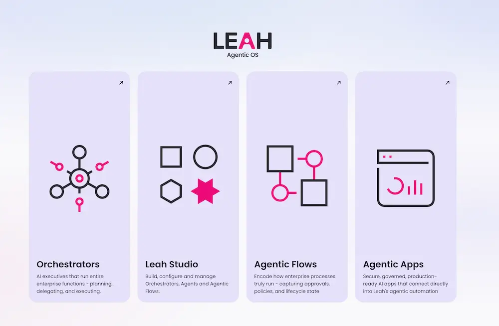 Leah Agentic OS product areas: orchestrators, studio, flows and apps