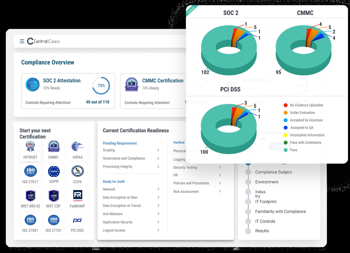 ControlCase’s published Compliance Hub illustration showing example compliance charts