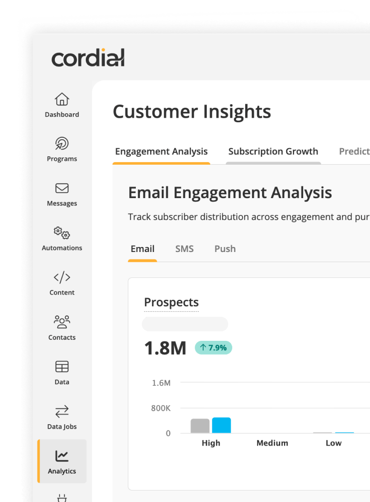 Cordial customer insights interface showing email engagement analysis with illustrative data