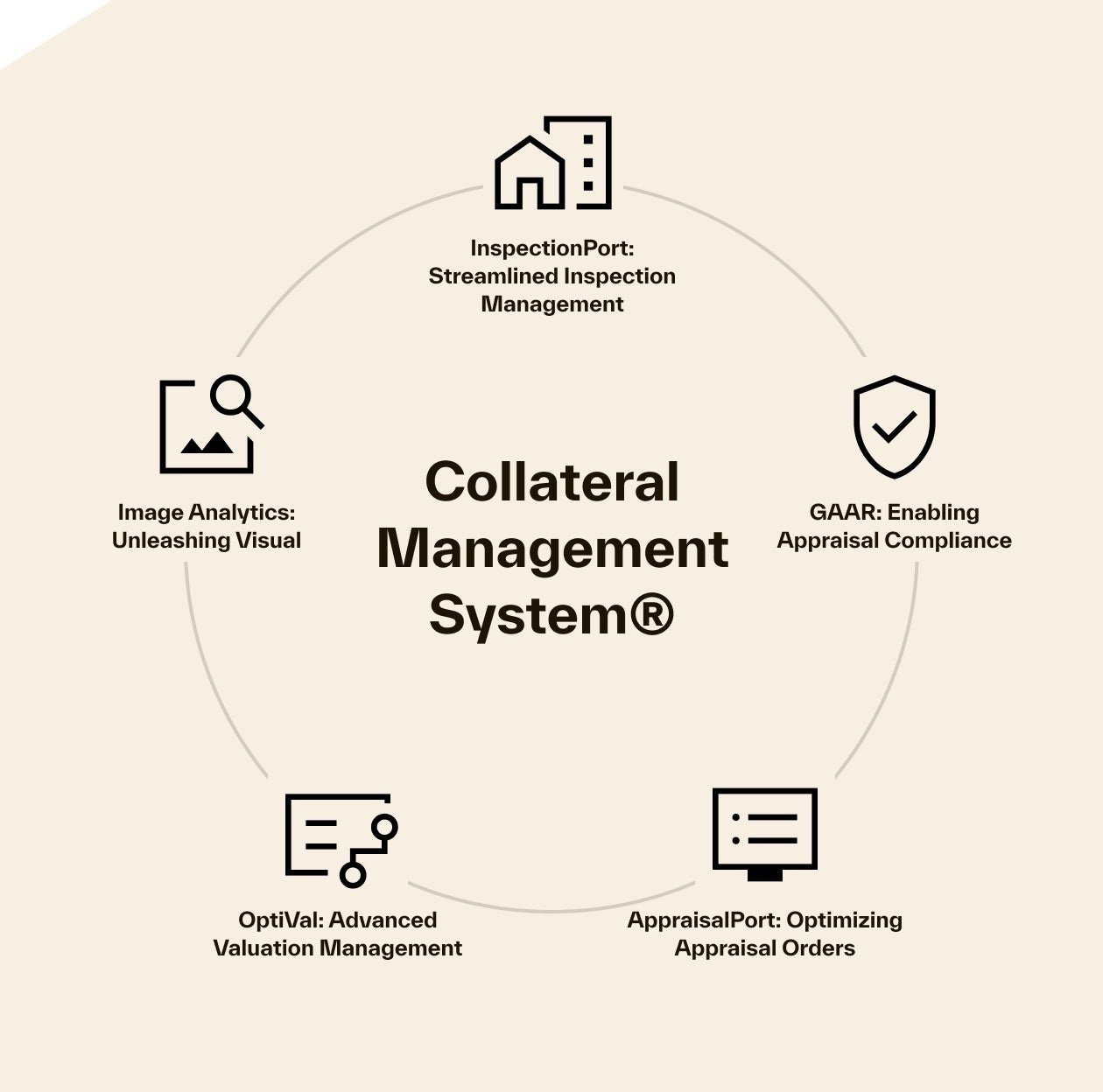 Cotality’s CMS product illustration connecting InspectionPort, GAAR, AppraisalPort, OptiVal and Image Analytics