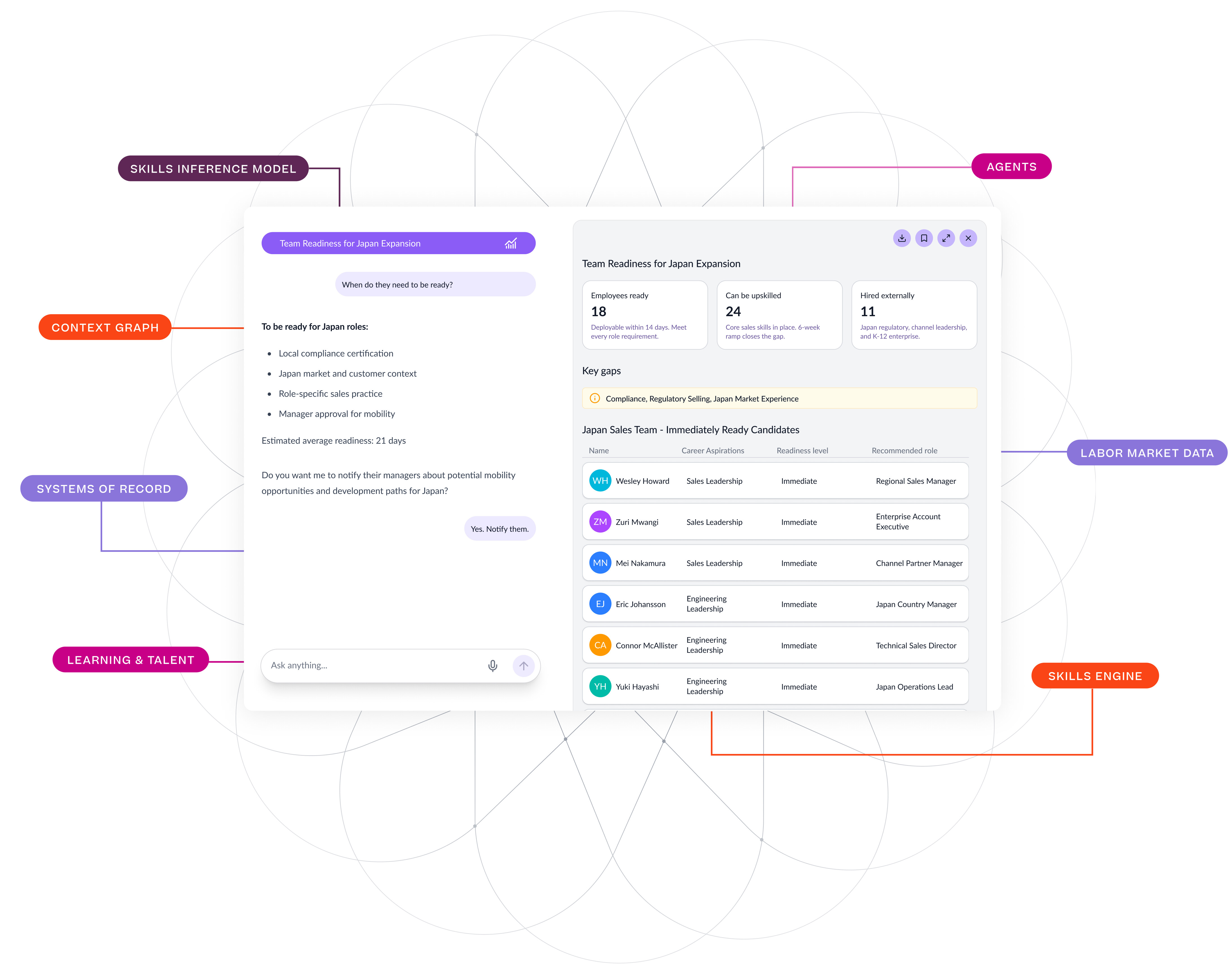 Cornerstone product diagram connecting a skills inference model, labor market data, AI agents, enterprise systems and a workforce readiness interface