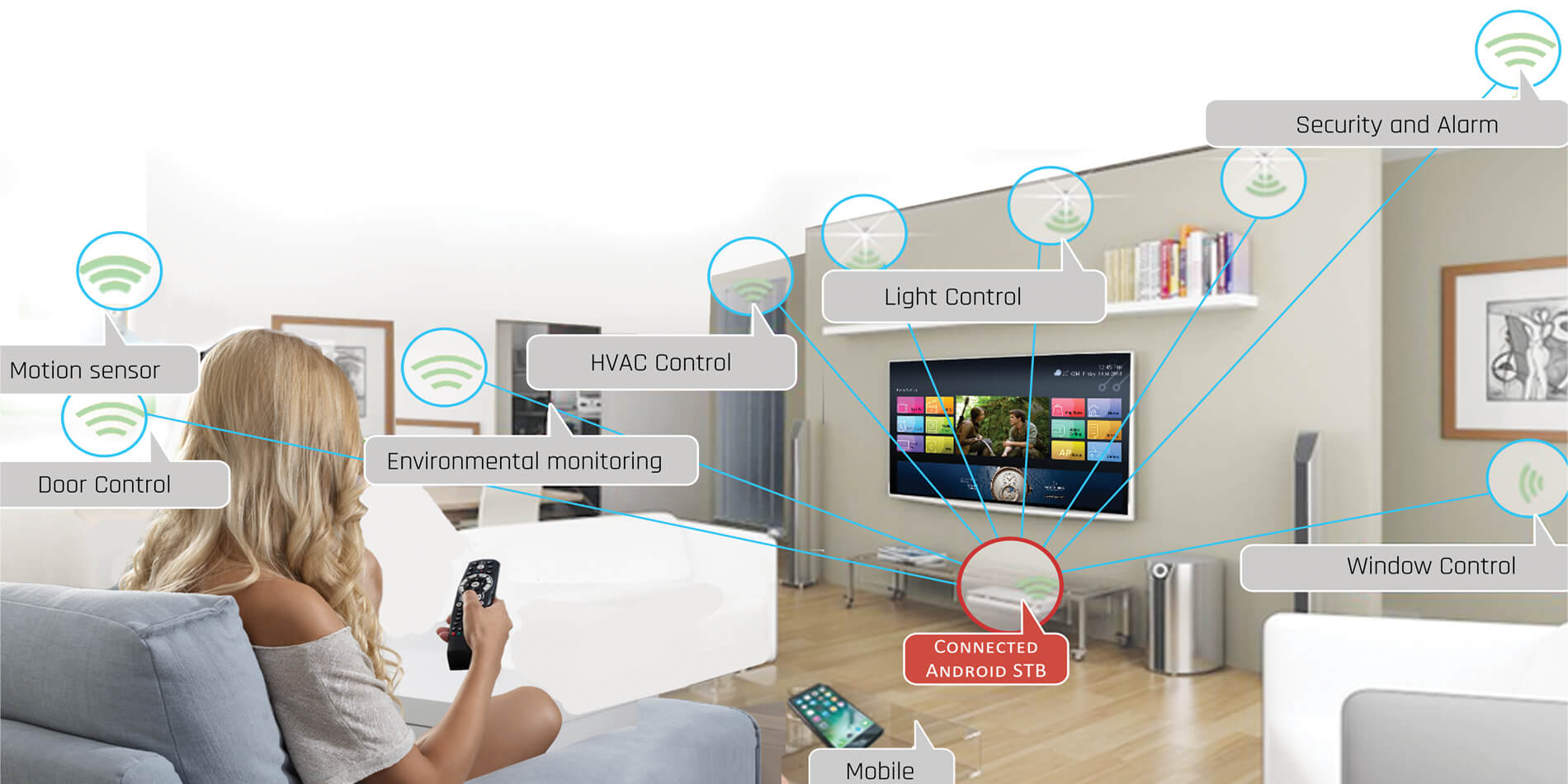 Corpus’s promotional illustration of a connected home with an Android set-top box linking TV and home controls