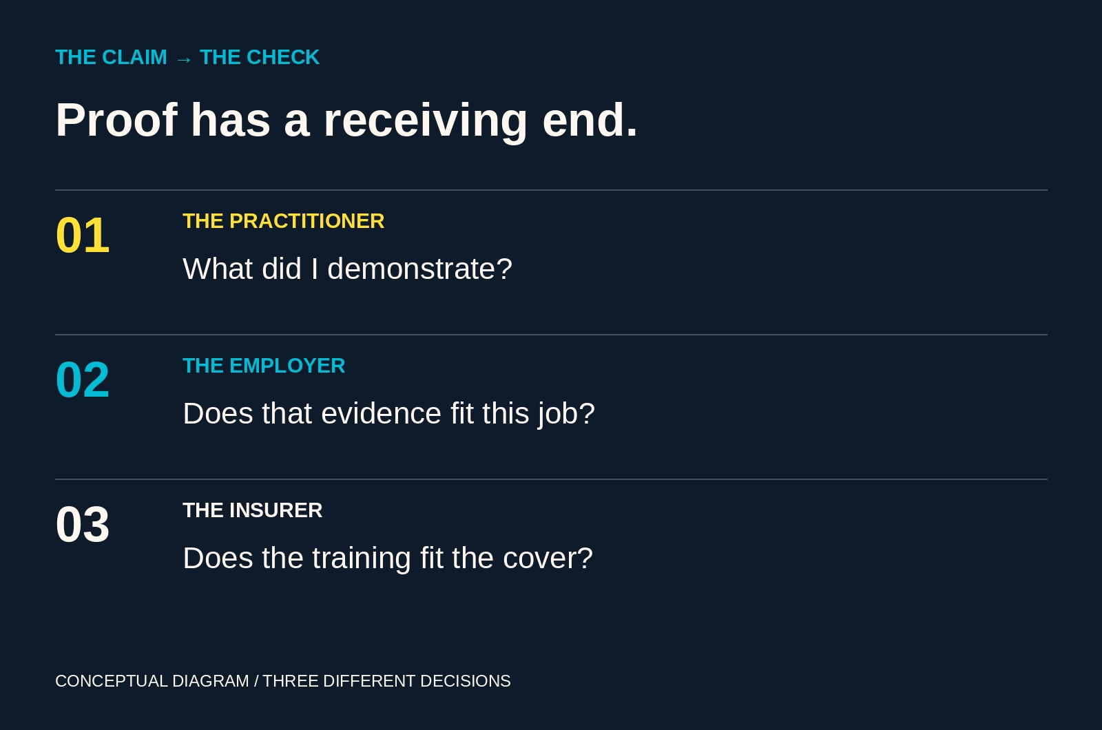 Conceptual diagram: a practitioner asks what was demonstrated, an employer asks whether the evidence fits the job, and an insurer asks whether training fits the cover.