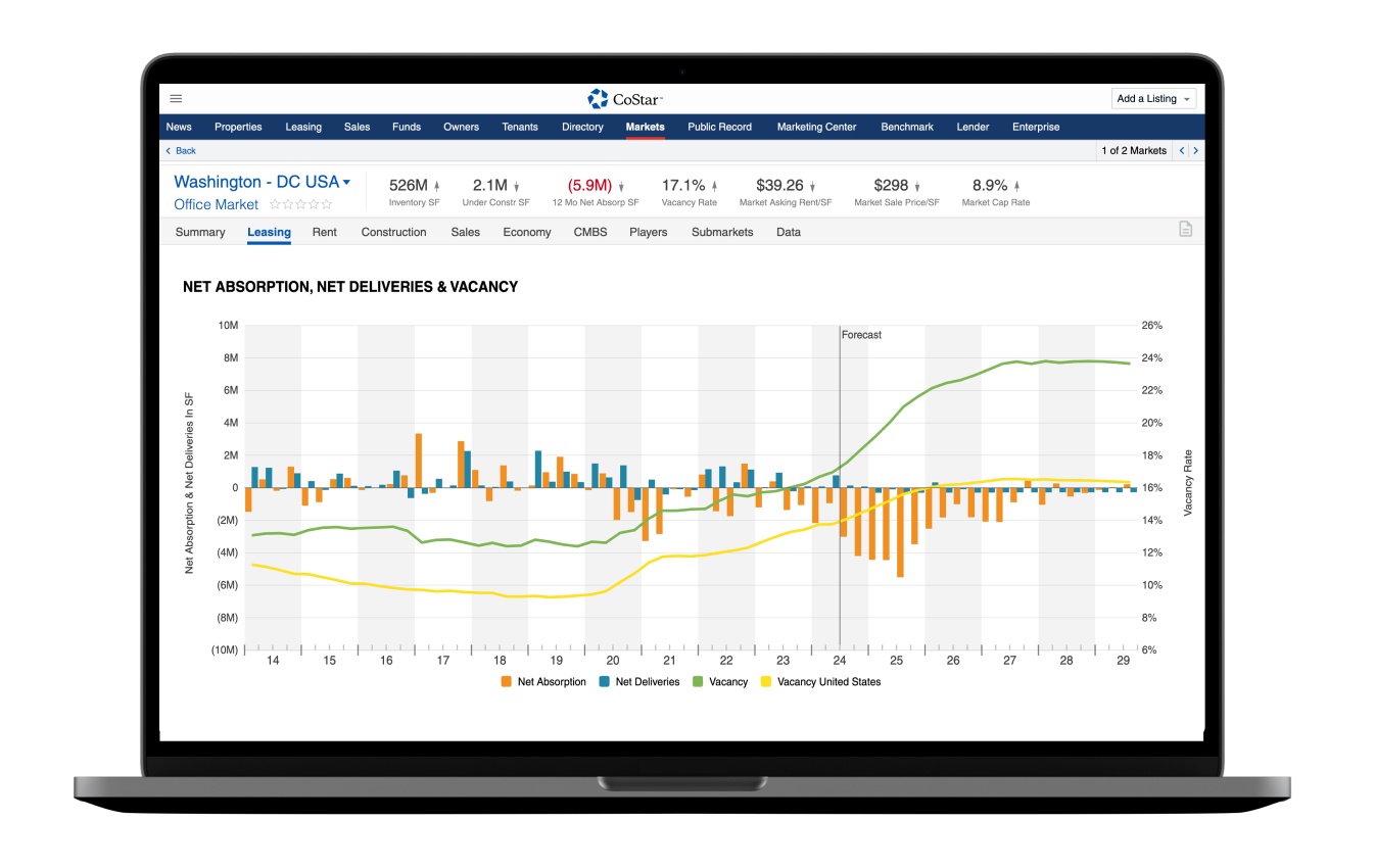 CoStar market analytics product interface showing a Washington DC office market dashboard