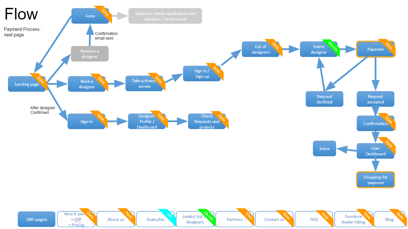 iDoo product wireframes published in Creatella’s customer case study