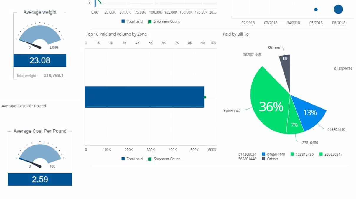 CTSI-Global published parcel analytics example showing cost per pound, shipment volume, and spending by account