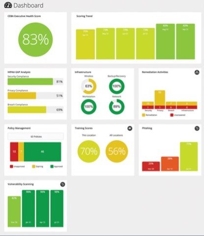 CEBA dashboard showing compliance scores, training, policies and vulnerability scanning