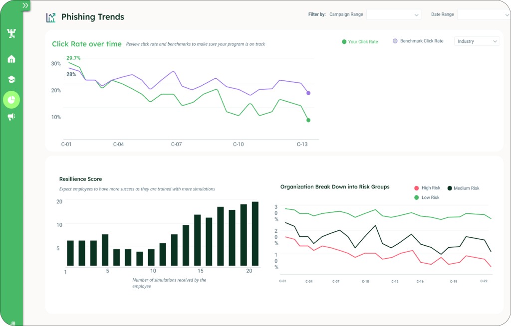 CybeReady dashboard showing phishing click rate, resilience score and risk groups over time