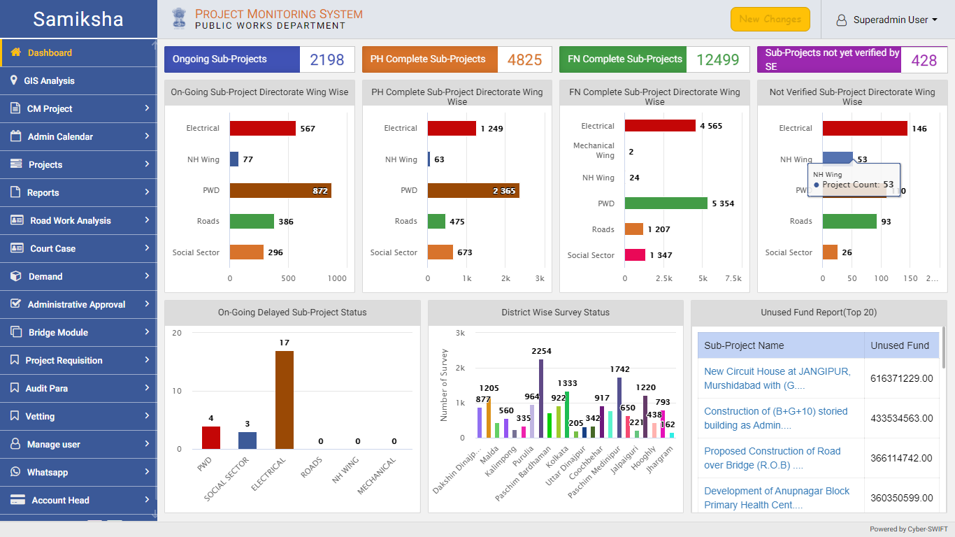CyberSWIFT’s published Samiksha dashboard showing project monitoring information