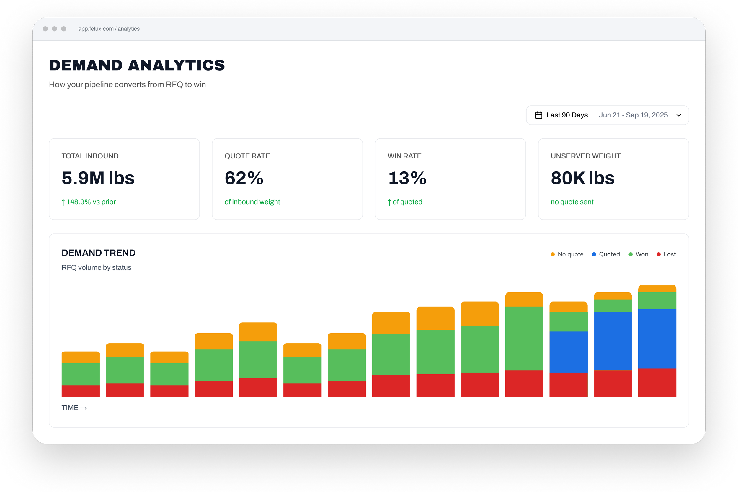 Felux sample demand dashboard with quote and win rates and charts of request-for-quote volume
